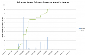 Daily rainfall and cumulative volume on a 260m3 roof. Daily rainfall and cumulative volume on a 260m3 roof.