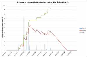 Usage of harvested rainwater Usage of harvested rainwater