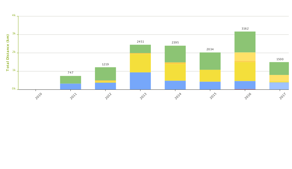 Training 2011-2017 Chart